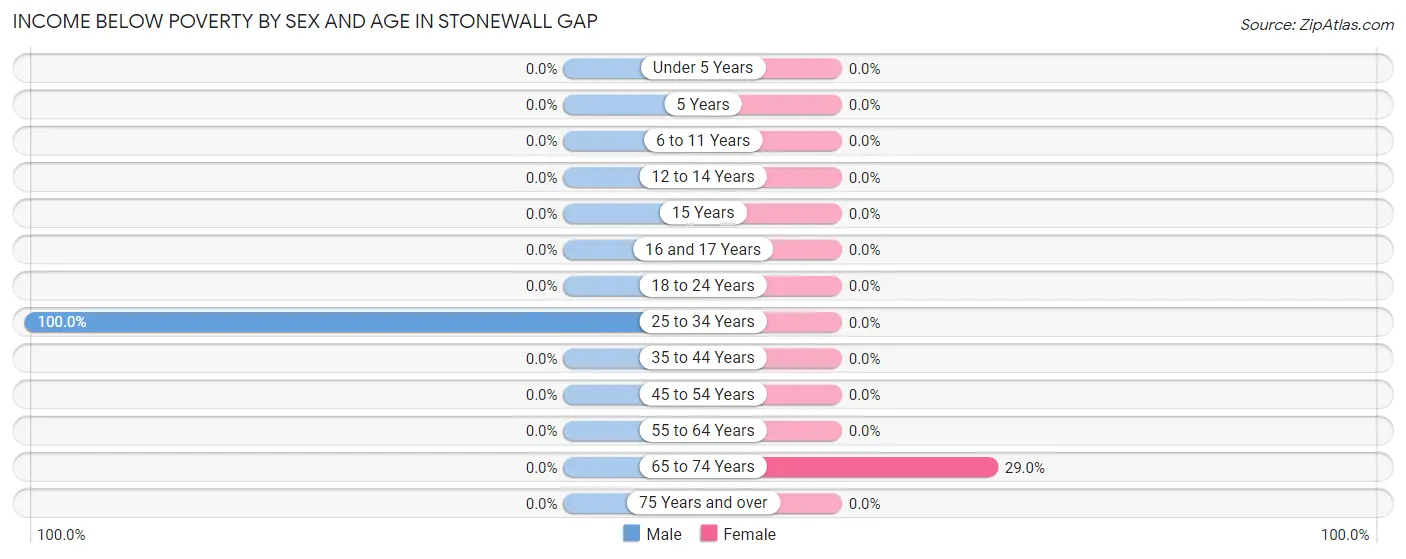 Income Below Poverty by Sex and Age in Stonewall Gap