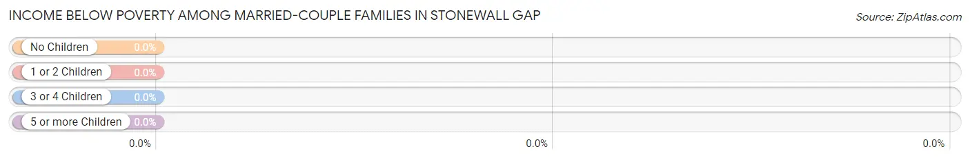 Income Below Poverty Among Married-Couple Families in Stonewall Gap