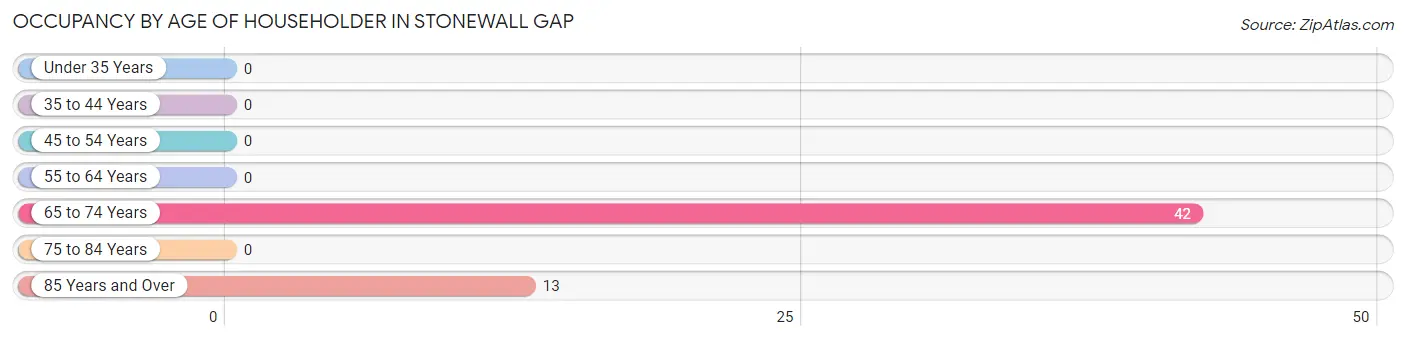 Occupancy by Age of Householder in Stonewall Gap