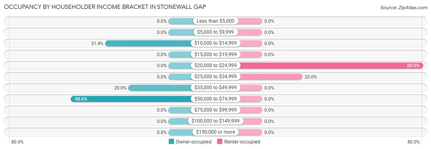 Occupancy by Householder Income Bracket in Stonewall Gap