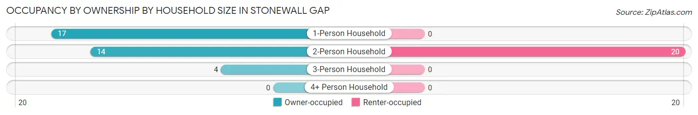 Occupancy by Ownership by Household Size in Stonewall Gap