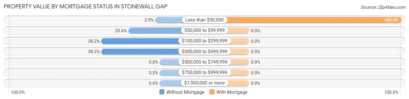 Property Value by Mortgage Status in Stonewall Gap