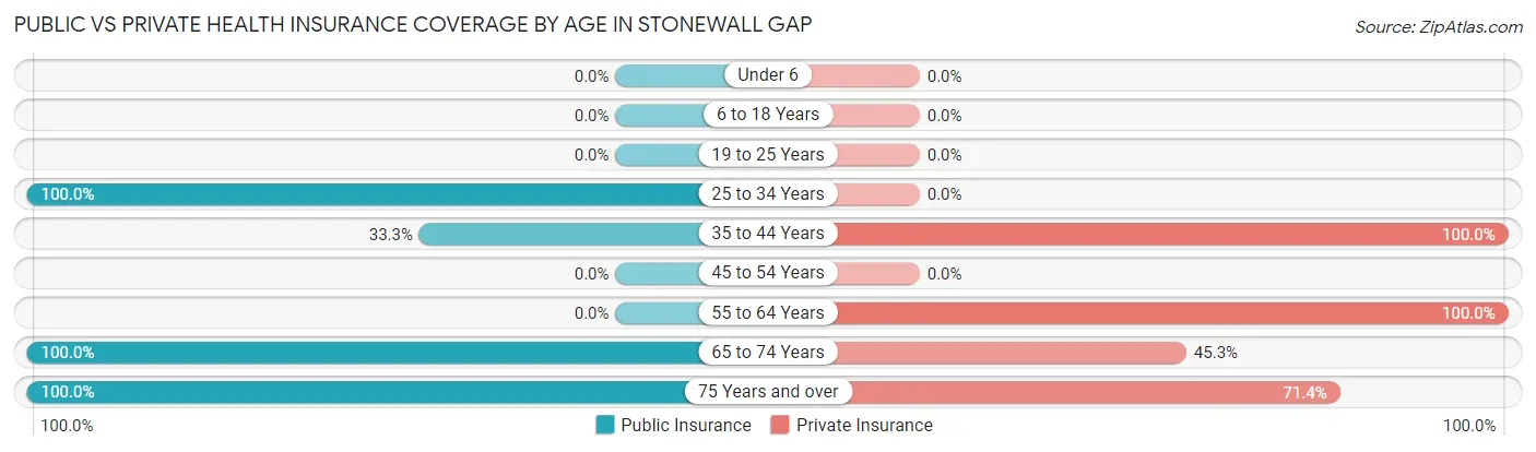 Public vs Private Health Insurance Coverage by Age in Stonewall Gap