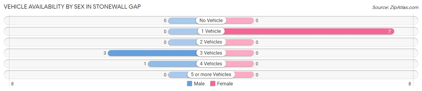 Vehicle Availability by Sex in Stonewall Gap