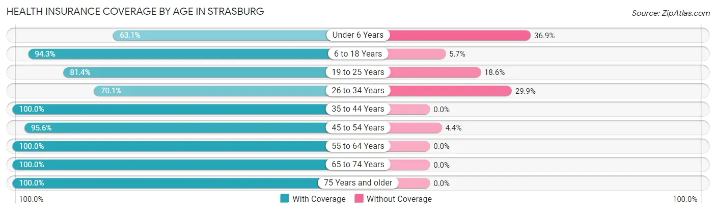 Health Insurance Coverage by Age in Strasburg
