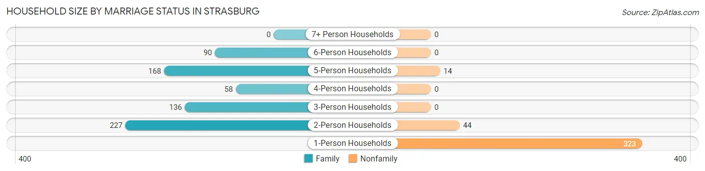 Household Size by Marriage Status in Strasburg