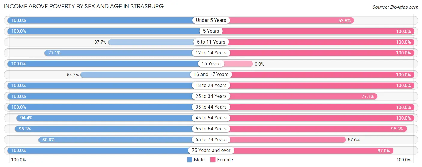 Income Above Poverty by Sex and Age in Strasburg