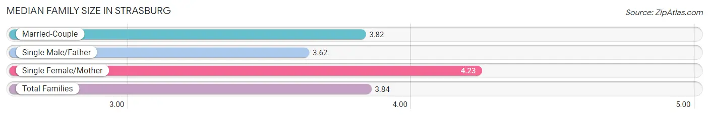 Median Family Size in Strasburg