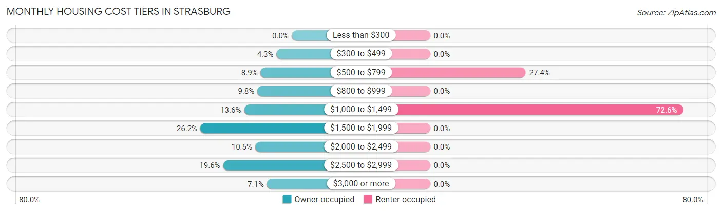 Monthly Housing Cost Tiers in Strasburg