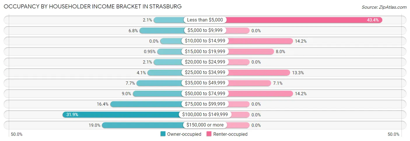 Occupancy by Householder Income Bracket in Strasburg