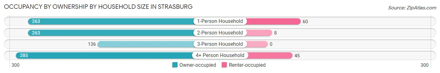 Occupancy by Ownership by Household Size in Strasburg