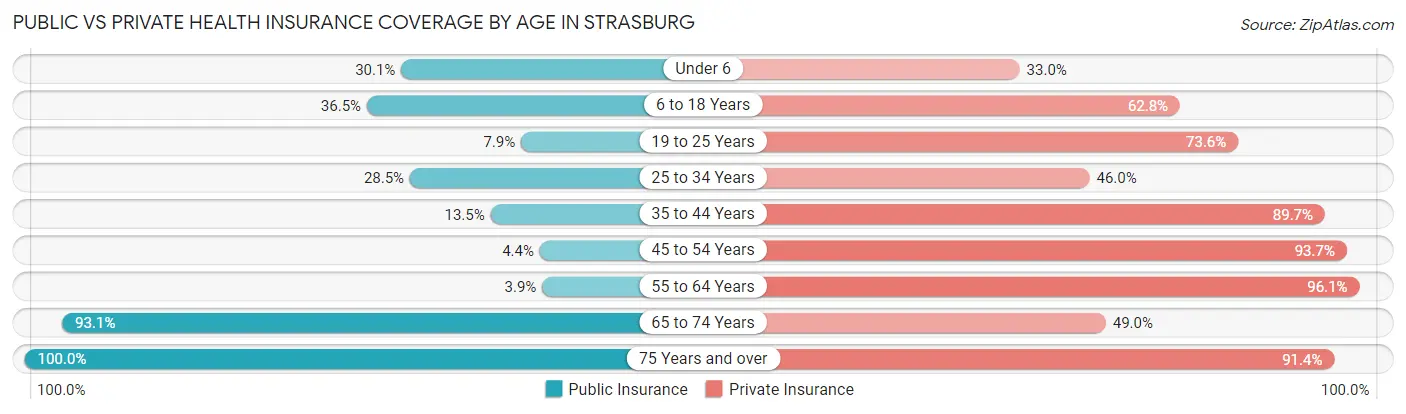 Public vs Private Health Insurance Coverage by Age in Strasburg