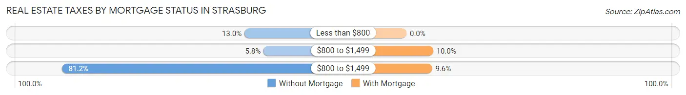 Real Estate Taxes by Mortgage Status in Strasburg