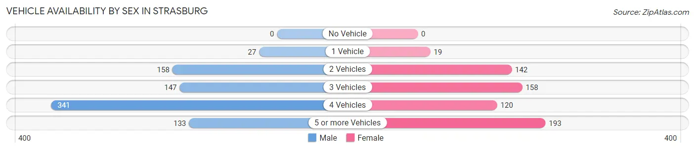 Vehicle Availability by Sex in Strasburg