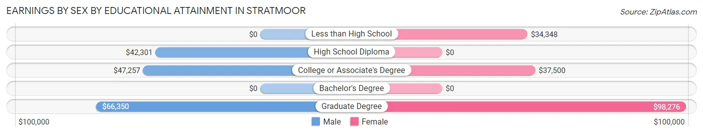 Earnings by Sex by Educational Attainment in Stratmoor