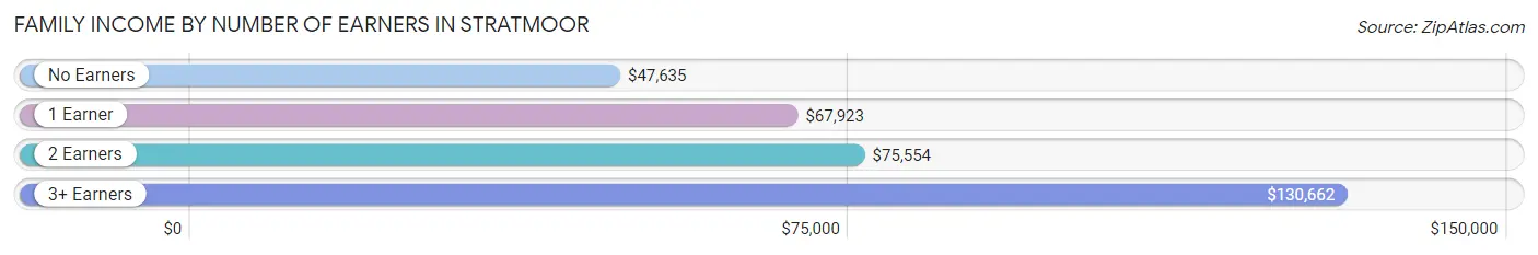 Family Income by Number of Earners in Stratmoor