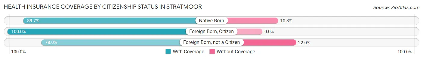 Health Insurance Coverage by Citizenship Status in Stratmoor