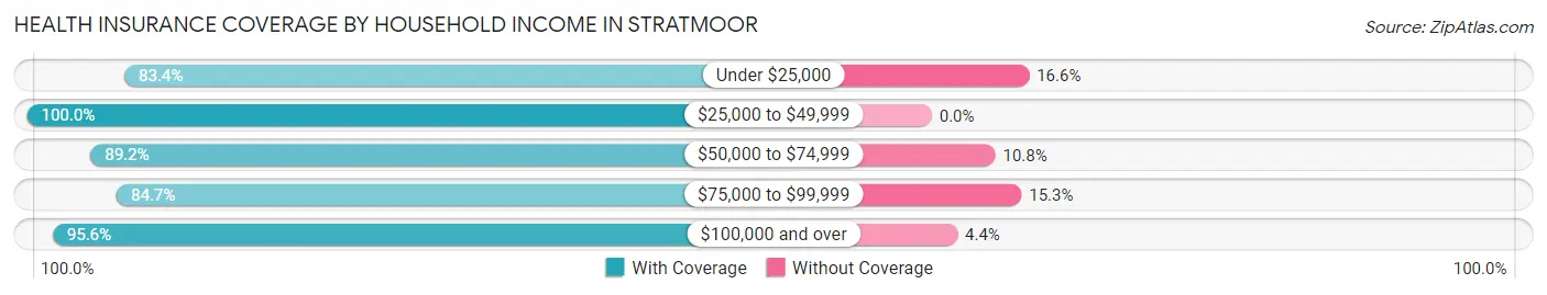 Health Insurance Coverage by Household Income in Stratmoor