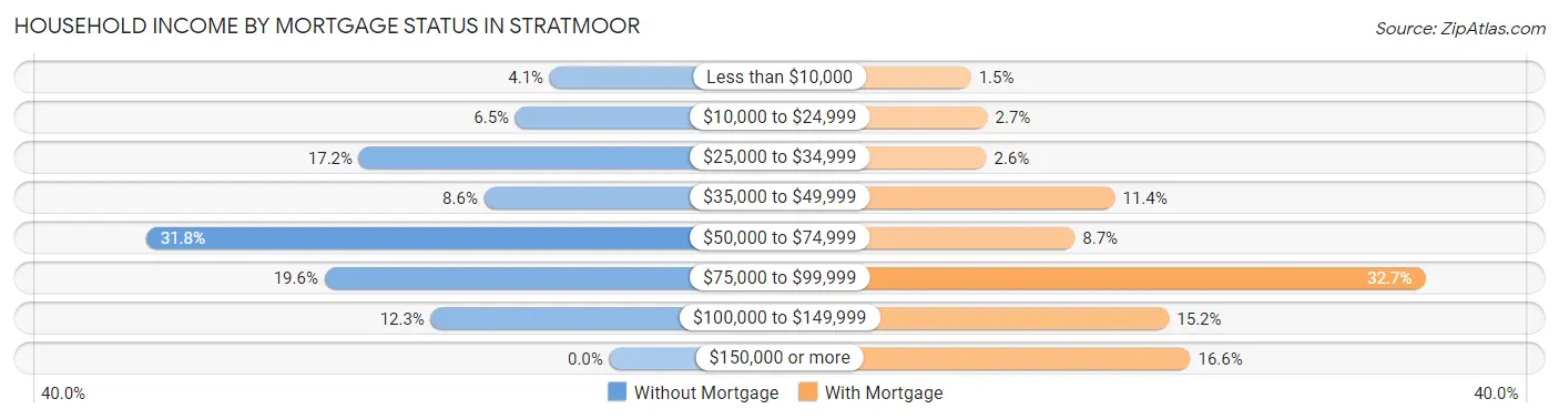 Household Income by Mortgage Status in Stratmoor