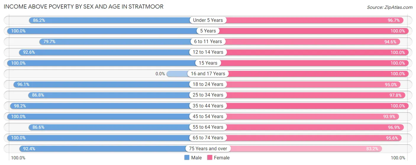 Income Above Poverty by Sex and Age in Stratmoor