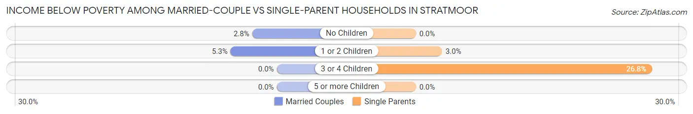 Income Below Poverty Among Married-Couple vs Single-Parent Households in Stratmoor
