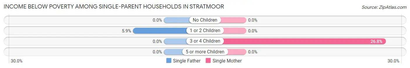 Income Below Poverty Among Single-Parent Households in Stratmoor