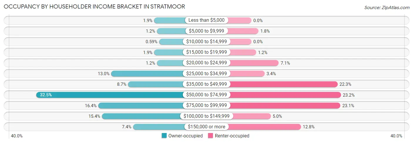 Occupancy by Householder Income Bracket in Stratmoor