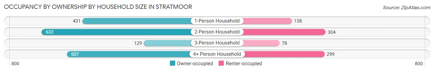 Occupancy by Ownership by Household Size in Stratmoor