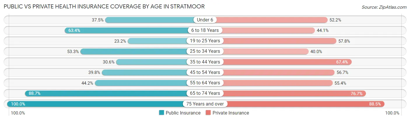Public vs Private Health Insurance Coverage by Age in Stratmoor