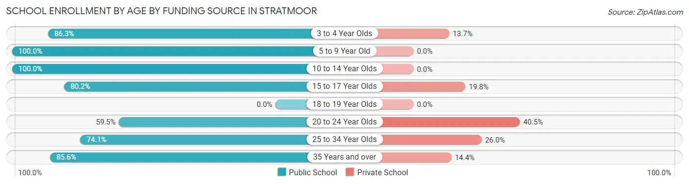 School Enrollment by Age by Funding Source in Stratmoor