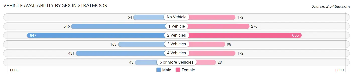 Vehicle Availability by Sex in Stratmoor