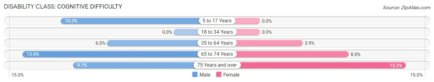 Disability in Stratton: <span>Cognitive Difficulty</span>