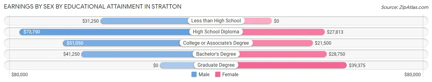 Earnings by Sex by Educational Attainment in Stratton