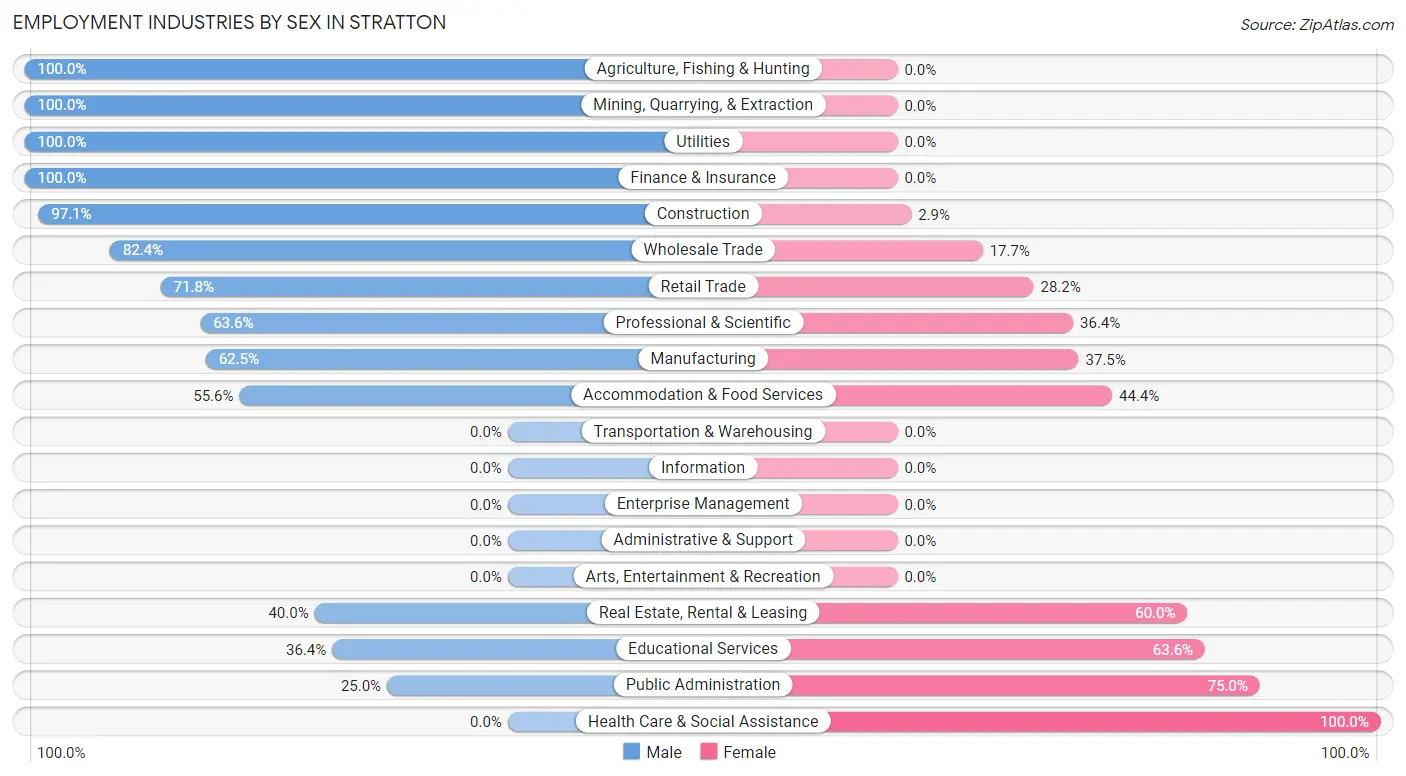 Employment Industries by Sex in Stratton