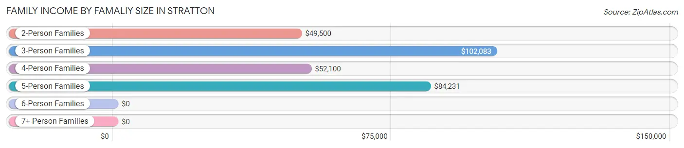 Family Income by Famaliy Size in Stratton