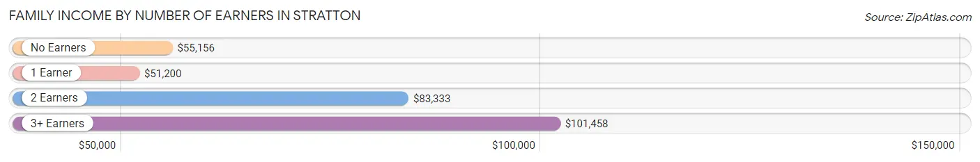 Family Income by Number of Earners in Stratton