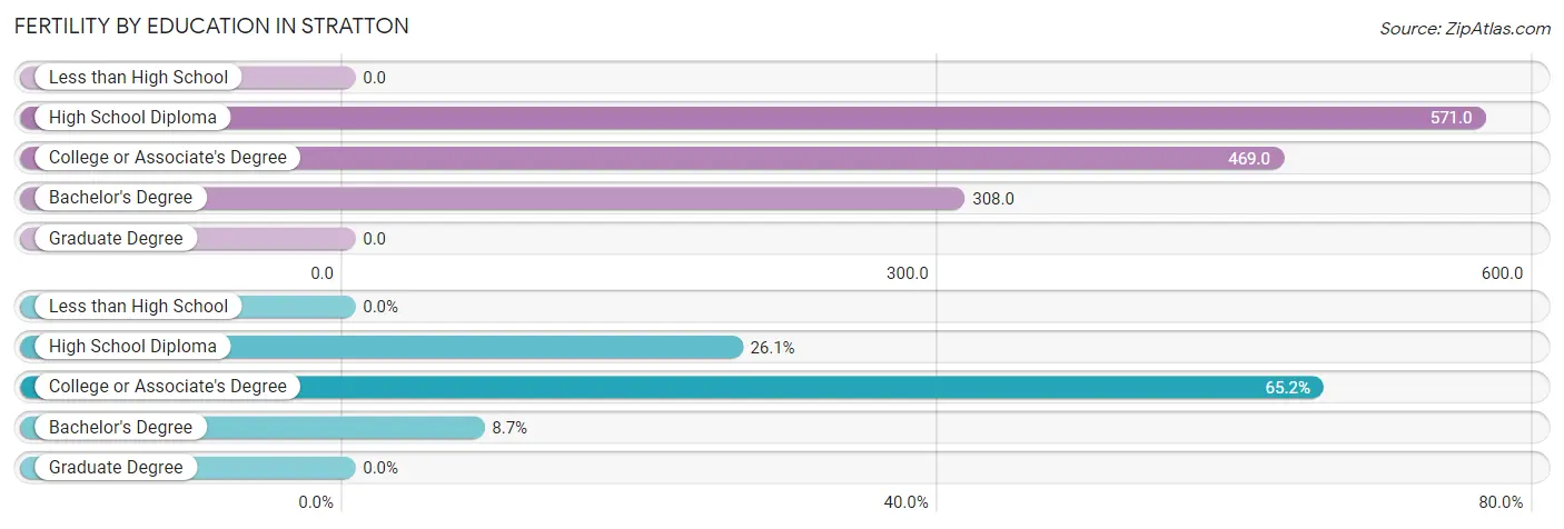 Female Fertility by Education Attainment in Stratton