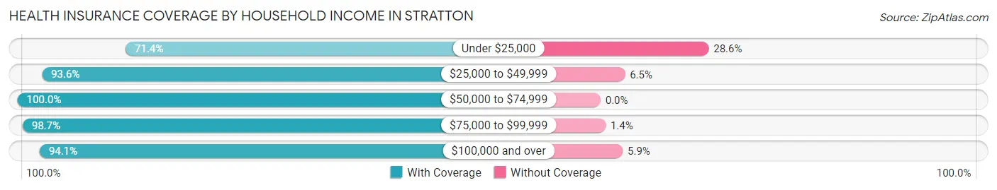 Health Insurance Coverage by Household Income in Stratton
