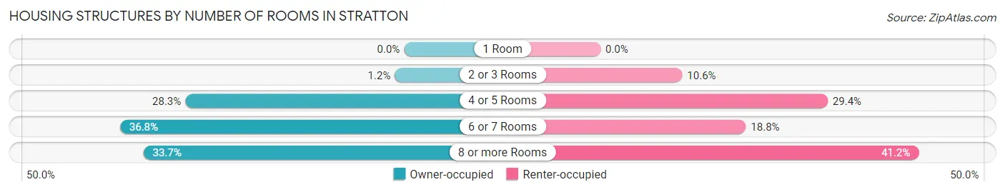 Housing Structures by Number of Rooms in Stratton