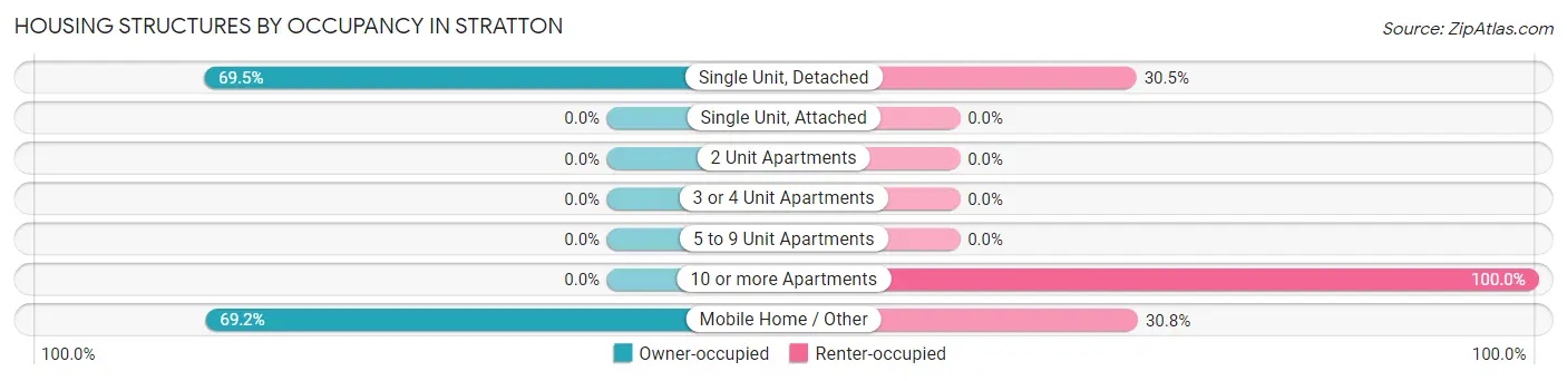 Housing Structures by Occupancy in Stratton