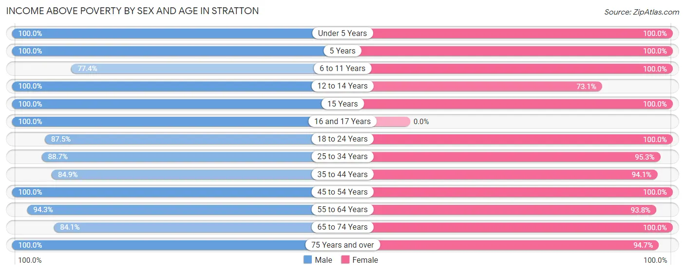 Income Above Poverty by Sex and Age in Stratton