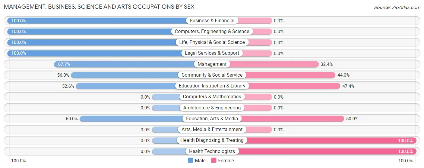 Management, Business, Science and Arts Occupations by Sex in Stratton