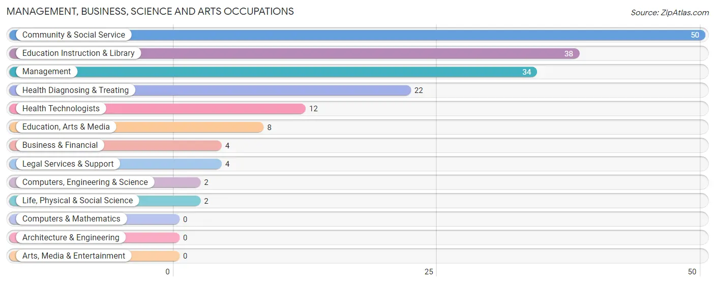 Management, Business, Science and Arts Occupations in Stratton