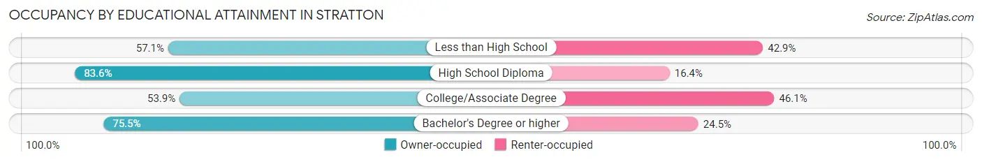 Occupancy by Educational Attainment in Stratton