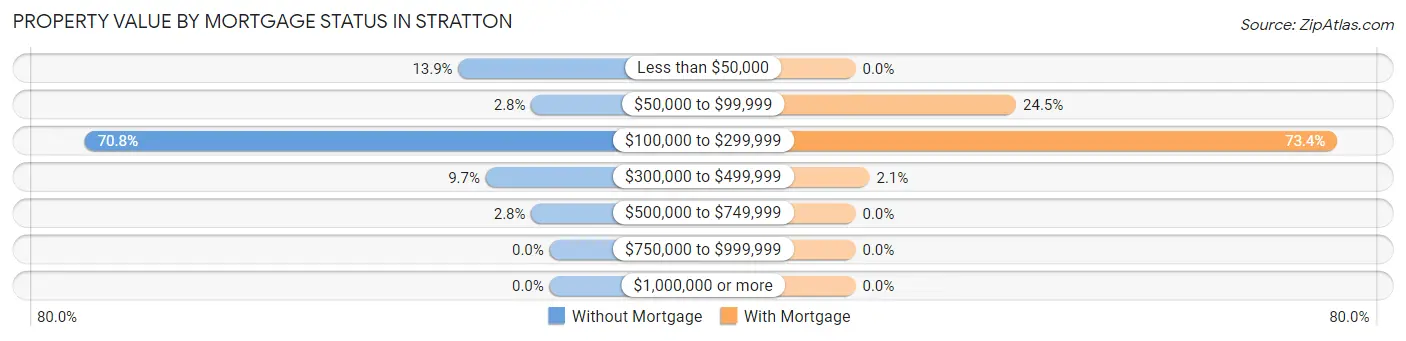 Property Value by Mortgage Status in Stratton
