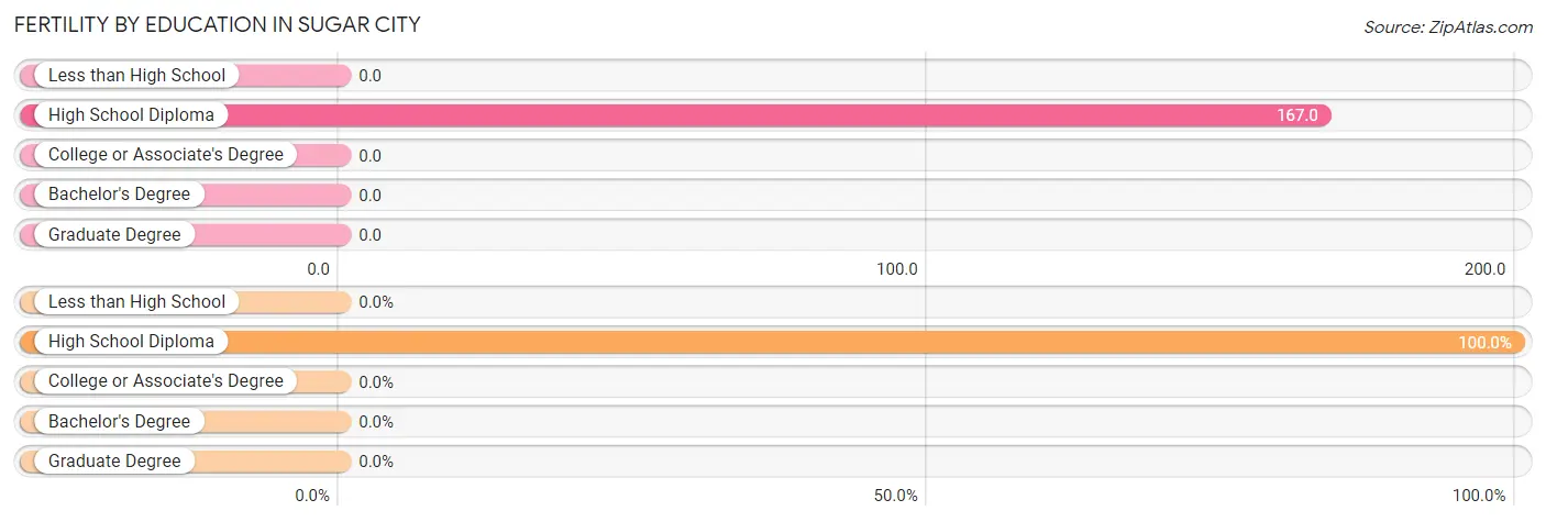 Female Fertility by Education Attainment in Sugar City