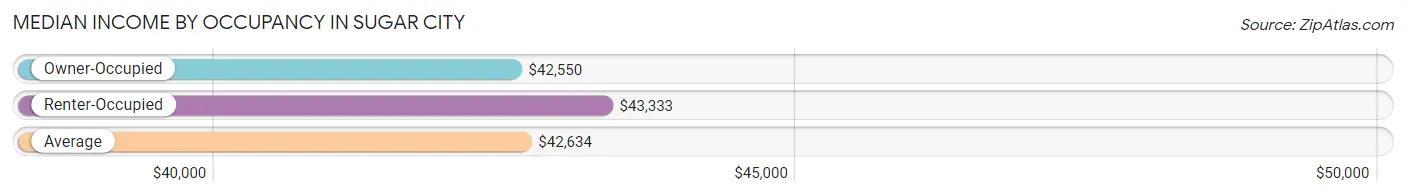 Median Income by Occupancy in Sugar City