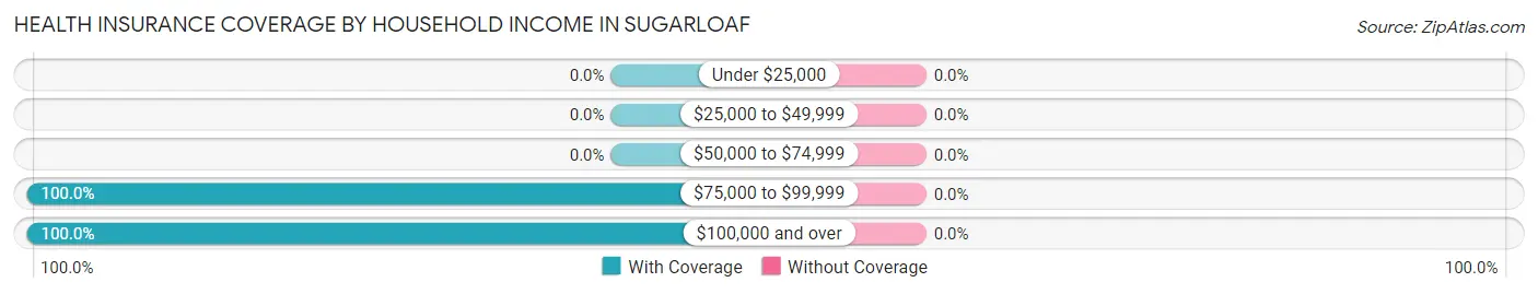 Health Insurance Coverage by Household Income in Sugarloaf