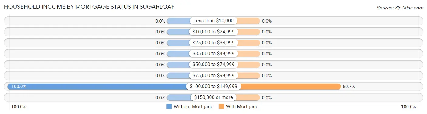 Household Income by Mortgage Status in Sugarloaf