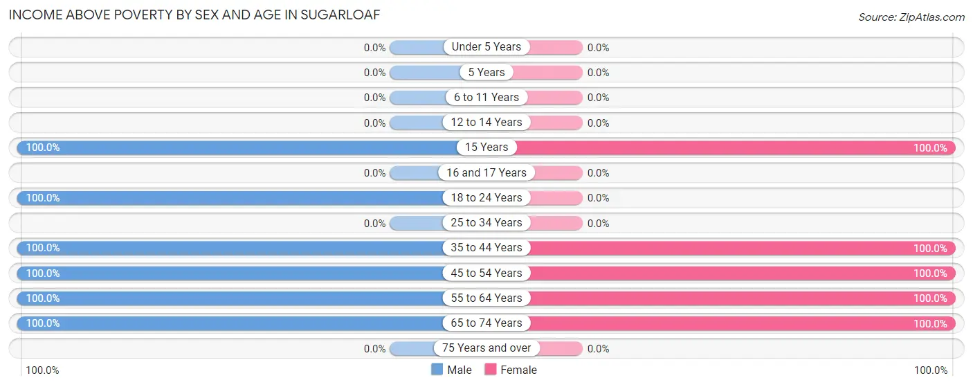 Income Above Poverty by Sex and Age in Sugarloaf